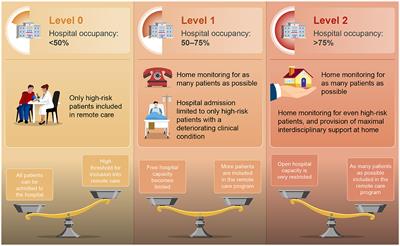 Large-scale real-life implementation of technology-enabled care to maximize hospitals' medical surge preparedness during future infectious disease outbreaks and winter seasons: a viewpoint